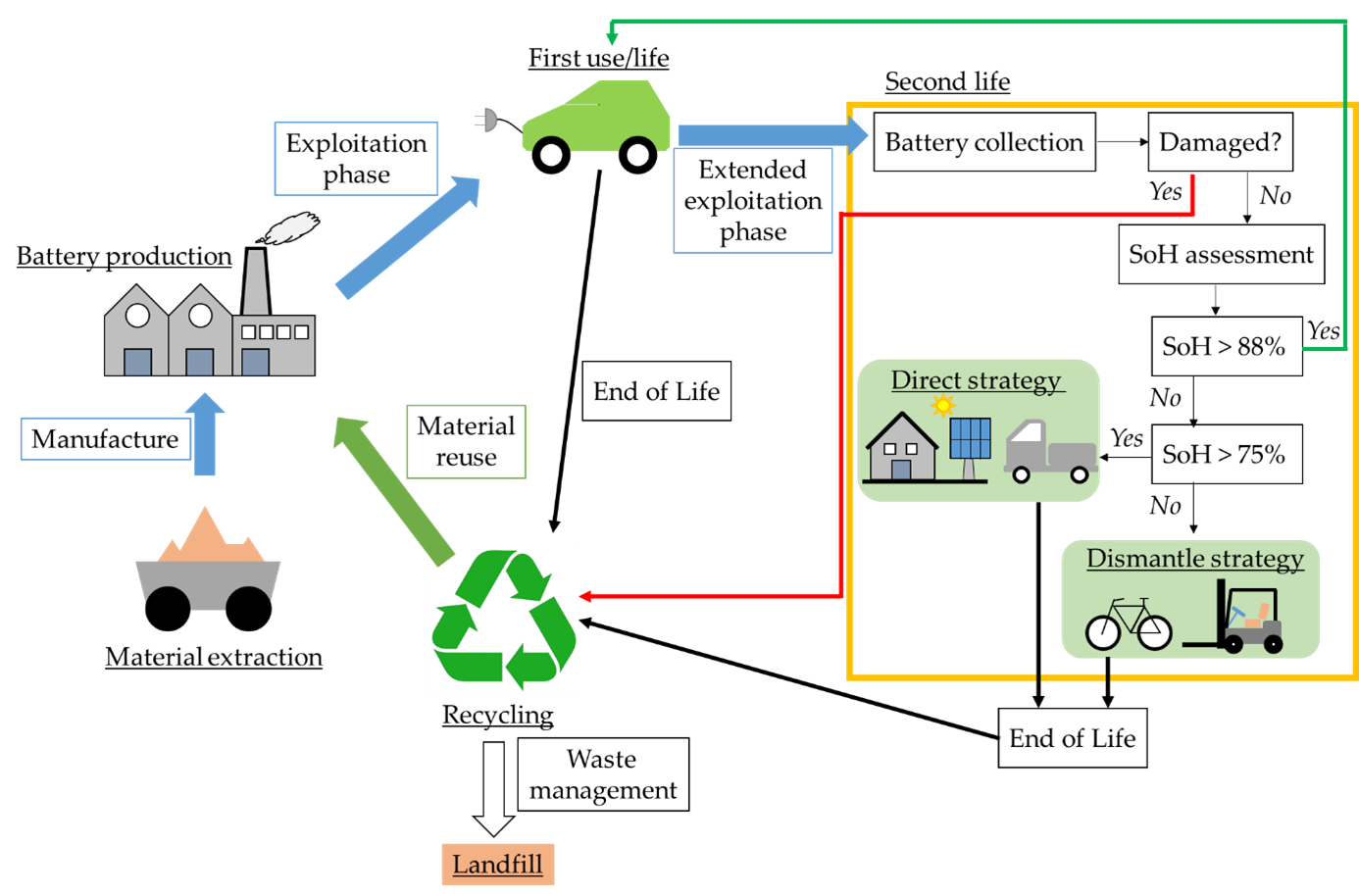 Cykl „życia” trakcyjnej baterii litowo-jonowej pojazdu elektrycznego w gospodarce o obiegu zamkniętym oraz schemat podejmowania decyzji o zastosowywaniu w obszarach