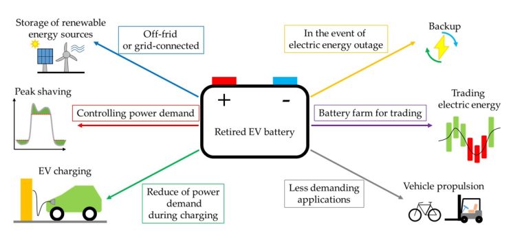 Wybrane możliwe zastosowania używanych baterii trakcyjnych pojazdów elektrycznych
