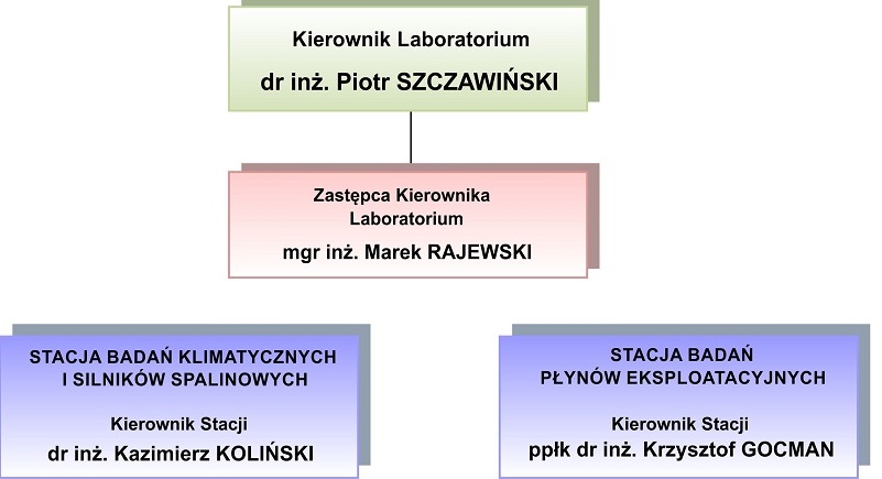 Schemat blokowy struktury organizacyjnej Laboratorium Pojazdów Mechanicznych